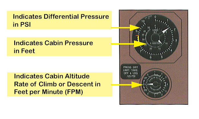 Aircraft Cabin Pressure Differential Chart