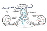 Microburst are powerful and intense downdrafts. They are like a giant hand pushing you down.